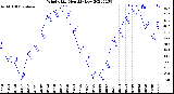 Milwaukee Weather Wind Chill<br>Monthly Low