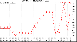 Milwaukee Weather Dew Point<br>(24 Hours)