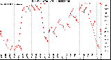 Milwaukee Weather Dew Point<br>Daily High