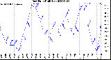 Milwaukee Weather Dew Point<br>Daily Low