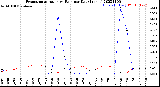 Milwaukee Weather Evapotranspiration<br>vs Rain per Day<br>(Inches)