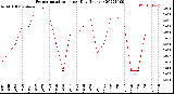 Milwaukee Weather Evapotranspiration<br>per Day (Inches)