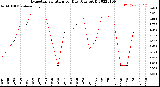 Milwaukee Weather Evapotranspiration<br>per Day (Ozs sq/ft)