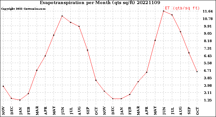 Milwaukee Weather Evapotranspiration<br>per Month (qts sq/ft)