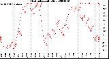 Milwaukee Weather Heat Index<br>Daily High