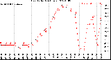 Milwaukee Weather Heat Index<br>(24 Hours)