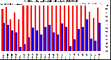 Milwaukee Weather Outdoor Humidity<br>Daily High/Low