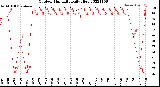 Milwaukee Weather Outdoor Humidity<br>Daily High