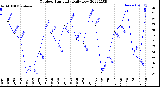 Milwaukee Weather Outdoor Humidity<br>Daily Low