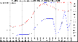 Milwaukee Weather Outdoor Temperature<br>vs Dew Point<br>(24 Hours)