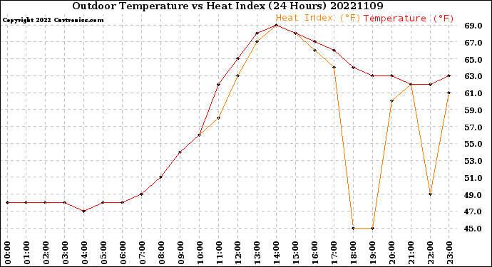 Milwaukee Weather Outdoor Temperature<br>vs Heat Index<br>(24 Hours)