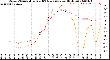 Milwaukee Weather Outdoor Temperature<br>vs THSW Index<br>per Hour<br>(24 Hours)