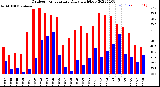 Milwaukee Weather Outdoor Temperature<br>Daily High/Low