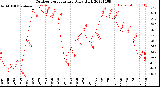 Milwaukee Weather Outdoor Temperature<br>Daily High