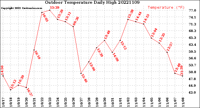 Milwaukee Weather Outdoor Temperature<br>Daily High