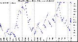 Milwaukee Weather Outdoor Temperature<br>Daily Low