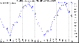 Milwaukee Weather Outdoor Temperature<br>Monthly Low