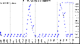 Milwaukee Weather Rain<br>By Day<br>(Inches)