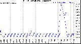 Milwaukee Weather Rain Rate<br>Daily High