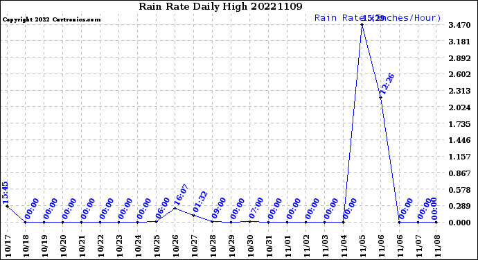 Milwaukee Weather Rain Rate<br>Daily High