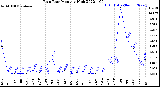 Milwaukee Weather Rain Rate<br>Monthly High