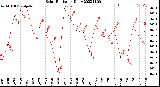 Milwaukee Weather Solar Radiation<br>Daily