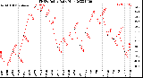 Milwaukee Weather THSW Index<br>Daily High