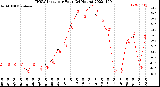 Milwaukee Weather THSW Index<br>per Hour<br>(24 Hours)