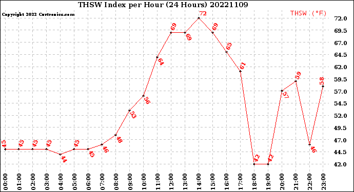 Milwaukee Weather THSW Index<br>per Hour<br>(24 Hours)