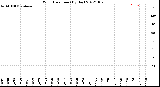 Milwaukee Weather Wind Direction<br>(By Day)