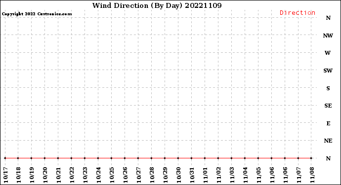 Milwaukee Weather Wind Direction<br>(By Day)