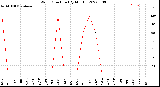 Milwaukee Weather Wind Direction<br>(By Month)