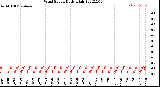 Milwaukee Weather Wind Speed<br>Daily High