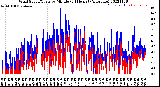 Milwaukee Weather Wind Speed/Gusts<br>by Minute<br>(24 Hours) (Alternate)