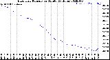 Milwaukee Weather Barometric Pressure<br>per Minute<br>(24 Hours)