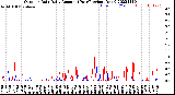 Milwaukee Weather Outdoor Rain<br>Daily Amount<br>(Past/Previous Year)