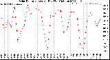 Milwaukee Weather Solar Radiation<br>Avg per Day W/m2/minute