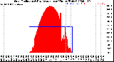 Milwaukee Weather Solar Radiation<br>& Day Average<br>per Minute<br>(Today)