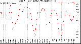 Milwaukee Weather Solar Radiation<br>per Day KW/m2