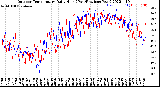 Milwaukee Weather Outdoor Temperature<br>Daily High<br>(Past/Previous Year)