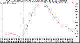 Milwaukee Weather Outdoor Temperature<br>vs Wind Chill<br>per Minute<br>(24 Hours)