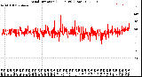 Milwaukee Weather Wind Direction<br>(24 Hours) (Raw)