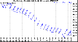 Milwaukee Weather Barometric Pressure<br>per Hour<br>(24 Hours)