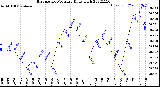 Milwaukee Weather Barometric Pressure<br>Daily High