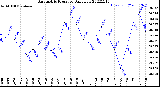 Milwaukee Weather Barometric Pressure<br>Daily Low