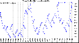 Milwaukee Weather Wind Chill<br>Daily Low