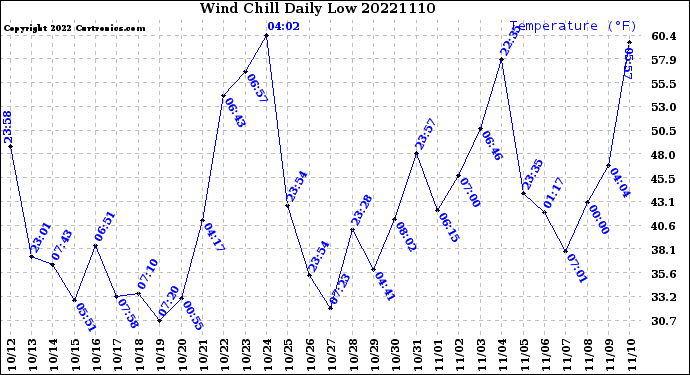 Milwaukee Weather Wind Chill<br>Daily Low