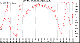 Milwaukee Weather Dew Point<br>(24 Hours)