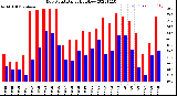 Milwaukee Weather Dew Point<br>Daily High/Low