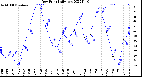 Milwaukee Weather Dew Point<br>Daily Low